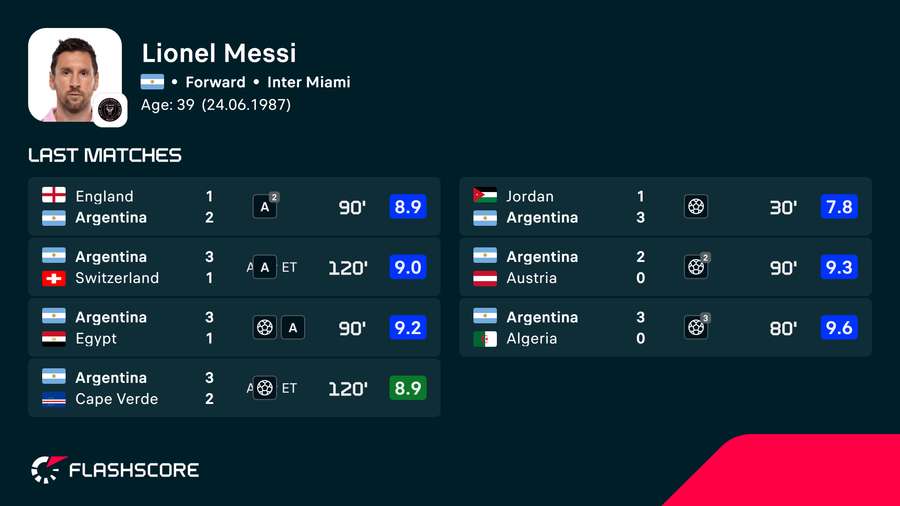 Messi has been unstoppable for Argentina Messi has been unstoppable for Argentina