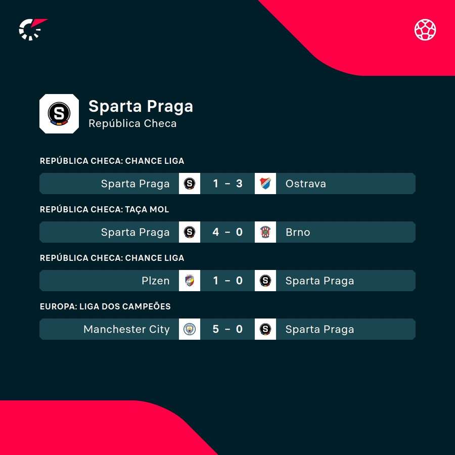 Os últimos resultados do Sparta Praga