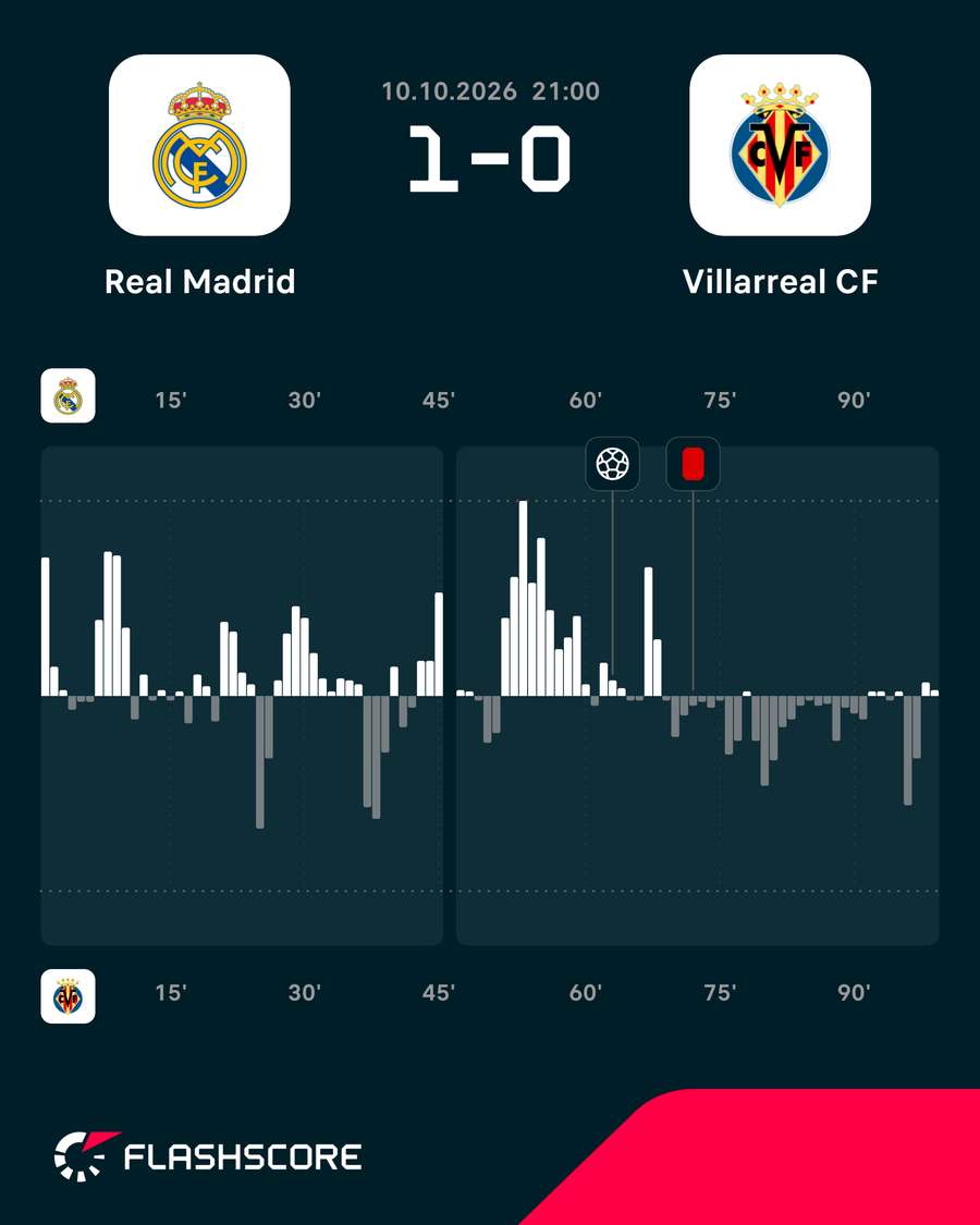 Momentos del Real Madrid-Villarreal Momentos del Real Madrid-Villarreal