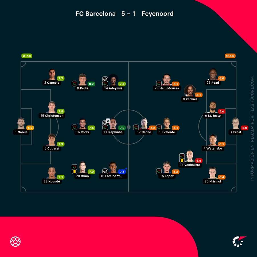 Las notas del Barcelona-Feyenoord Las notas del Barcelona-Feyenoord