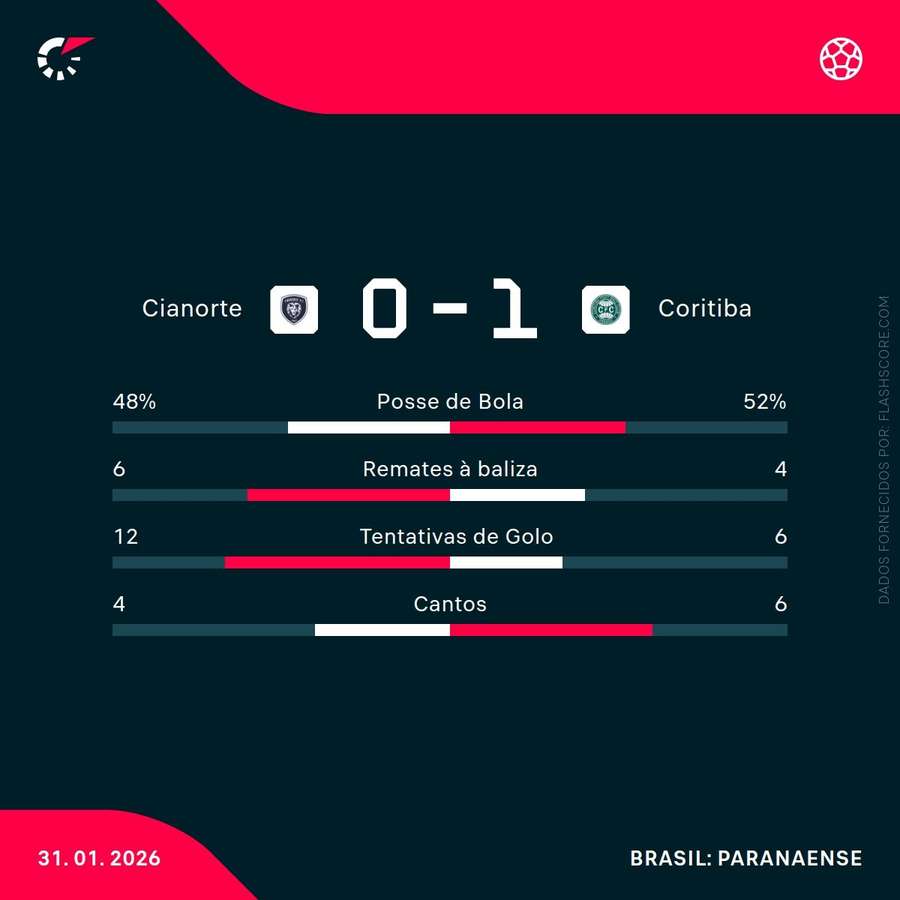 Estatísticas da partida