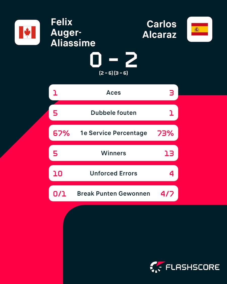 Auger-Aliassime - Alcaraz