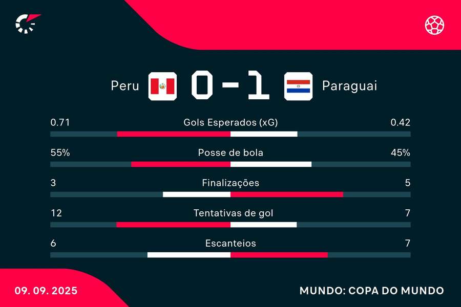 As estatísticas de Peru 0x1 Paraguay As estatísticas de Peru 0x1 Paraguay