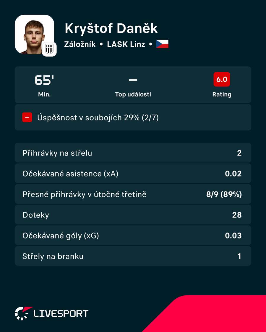 Daněk odehrál 65. minut.