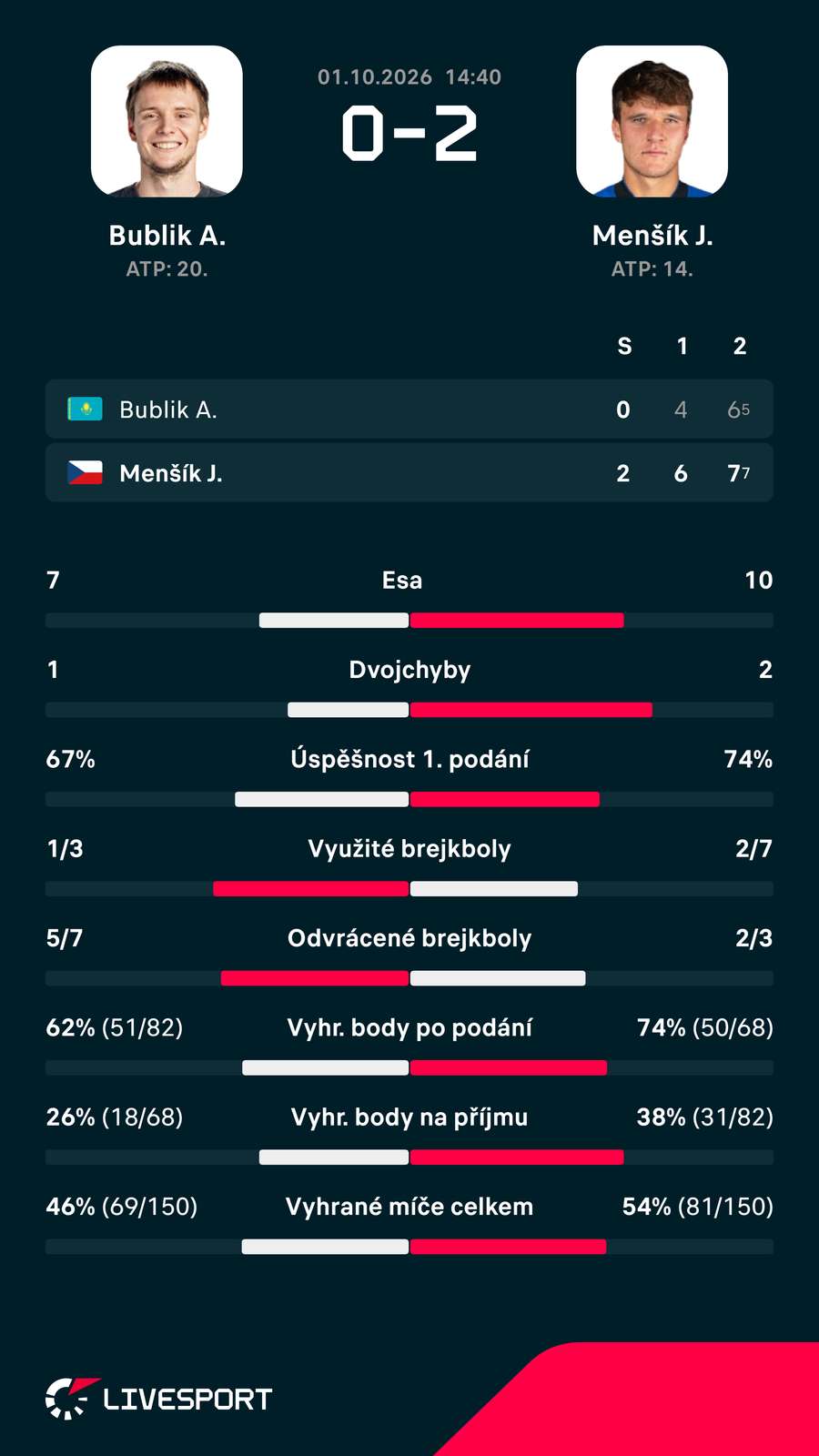 Statistiky zápasu. Statistiky zápasu.