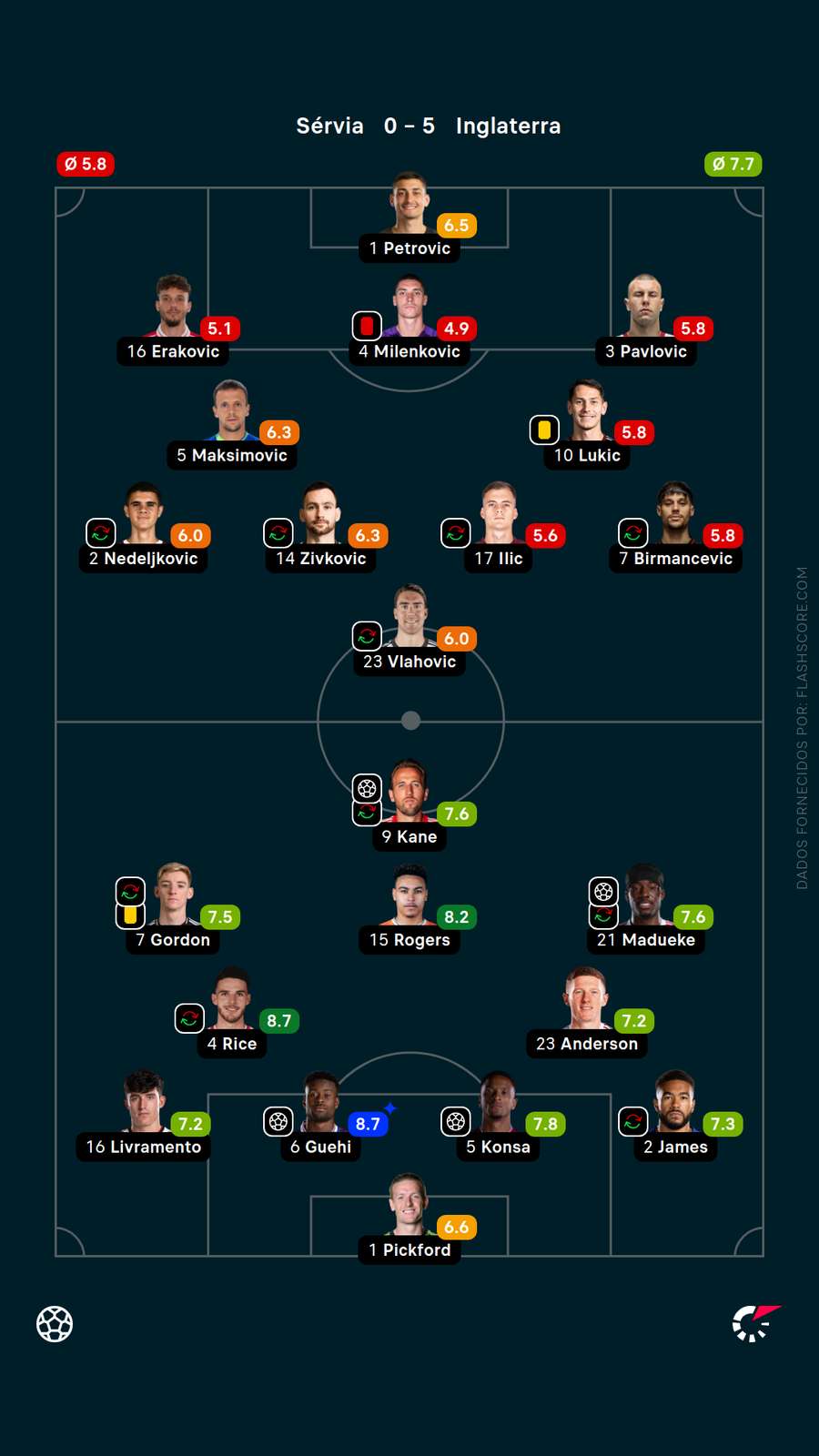 As notas dos jogadores de Sérvia x Inglaterra As notas dos jogadores de Sérvia x Inglaterra