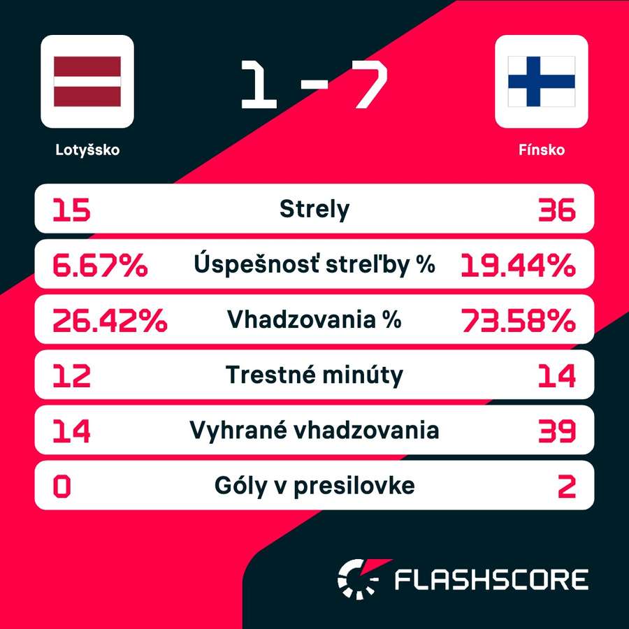 Štatistiky zápasu. Štatistiky zápasu.