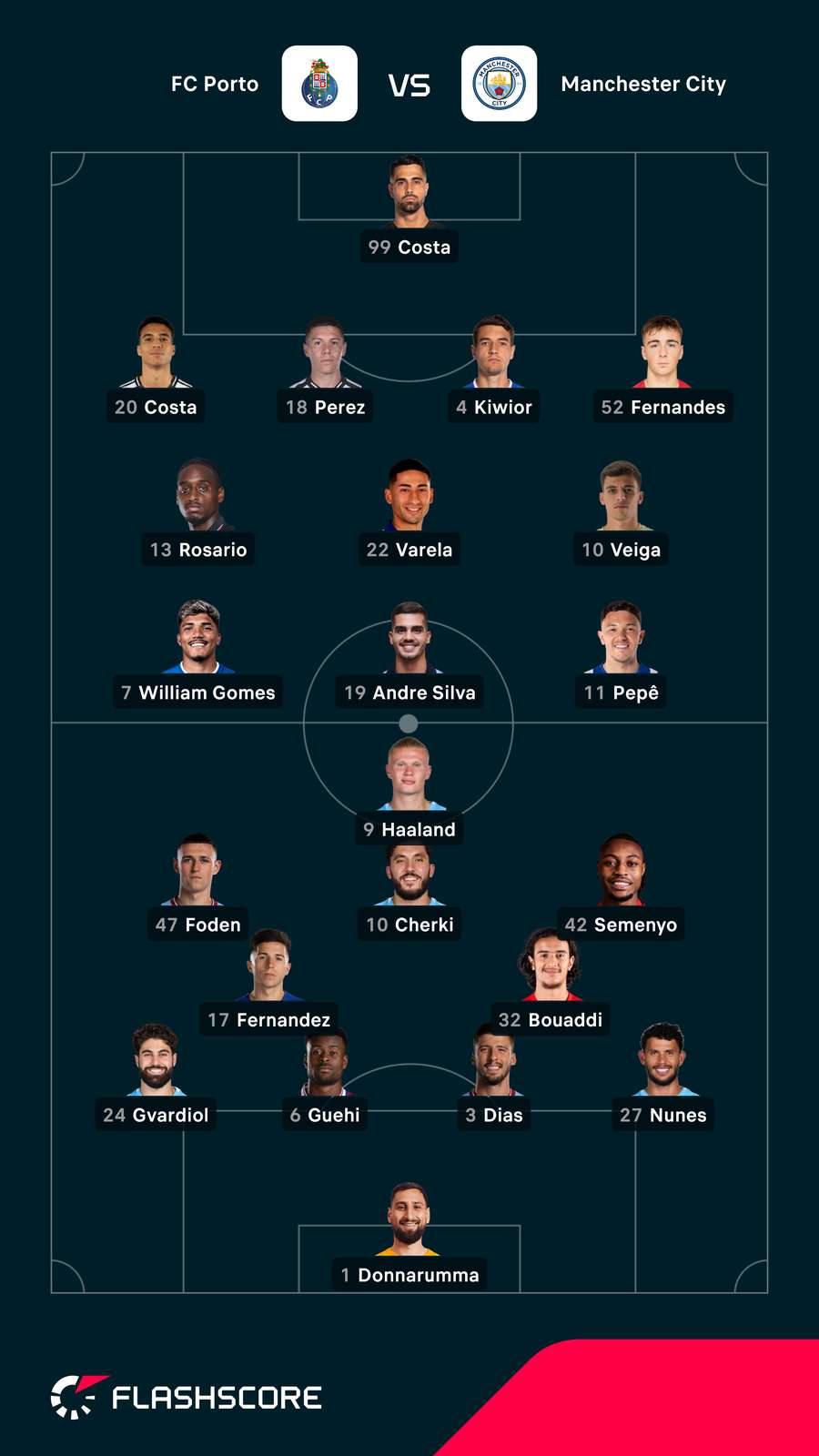 Składy na mecz Porto - Manchester City Składy na mecz Porto - Manchester City