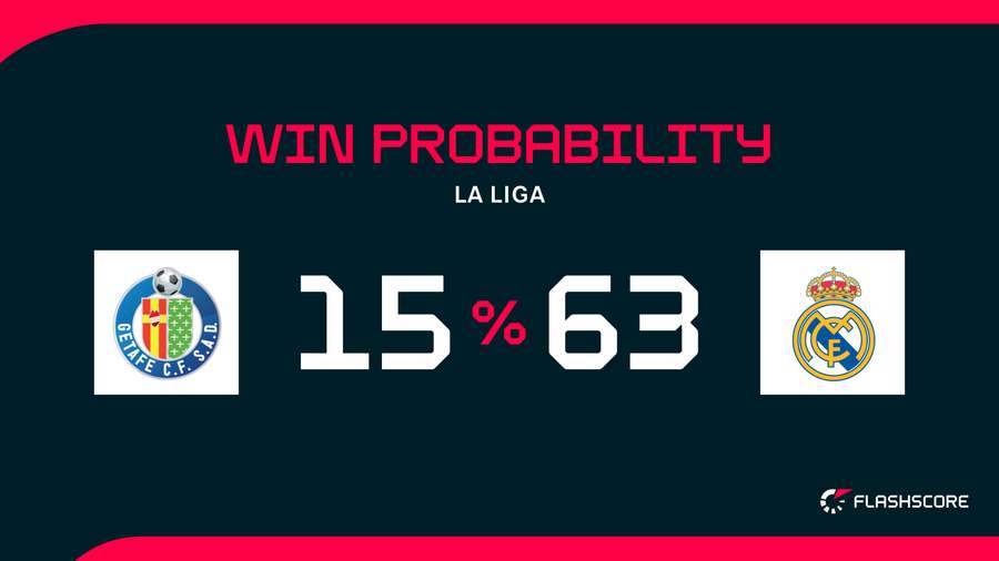Win Probability Win Probability