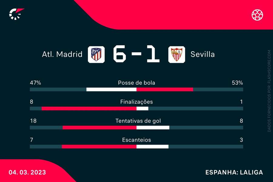 As estatísticas de Atlético de Madrid 6x1 Sevilla