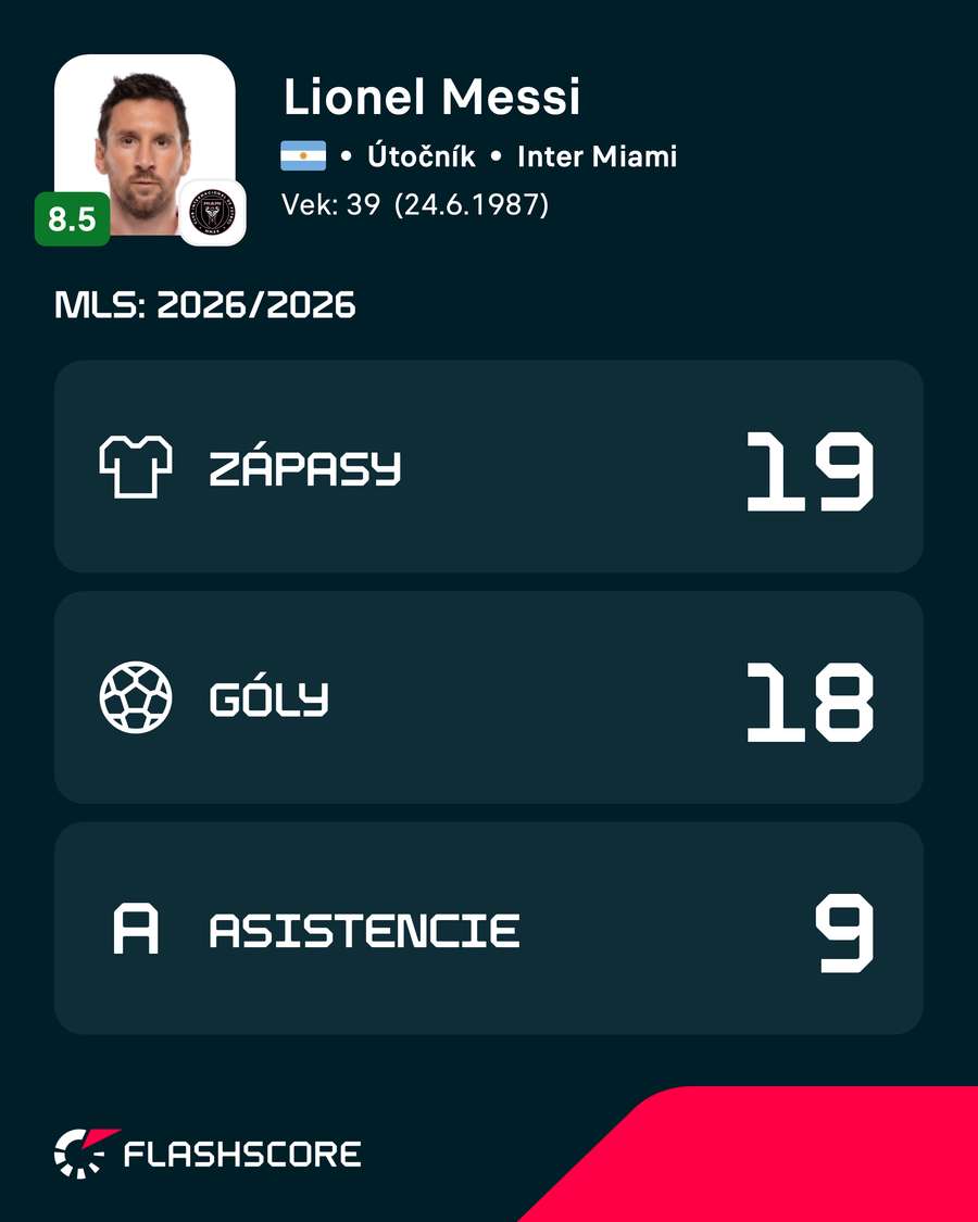 Messiho štatistiky v aktuálnej sezóne. Messiho štatistiky v aktuálnej sezóne.