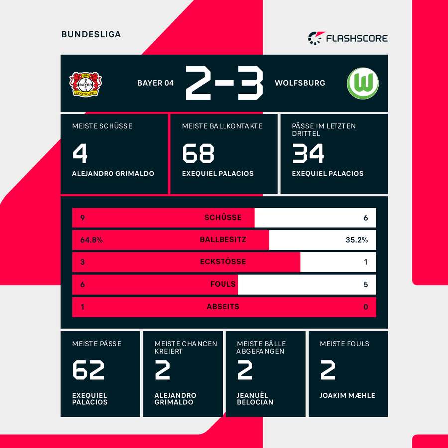 Leverkusen vs. Wolfsburg Halbzeit-Statistiken Leverkusen vs. Wolfsburg Halbzeit-Statistiken