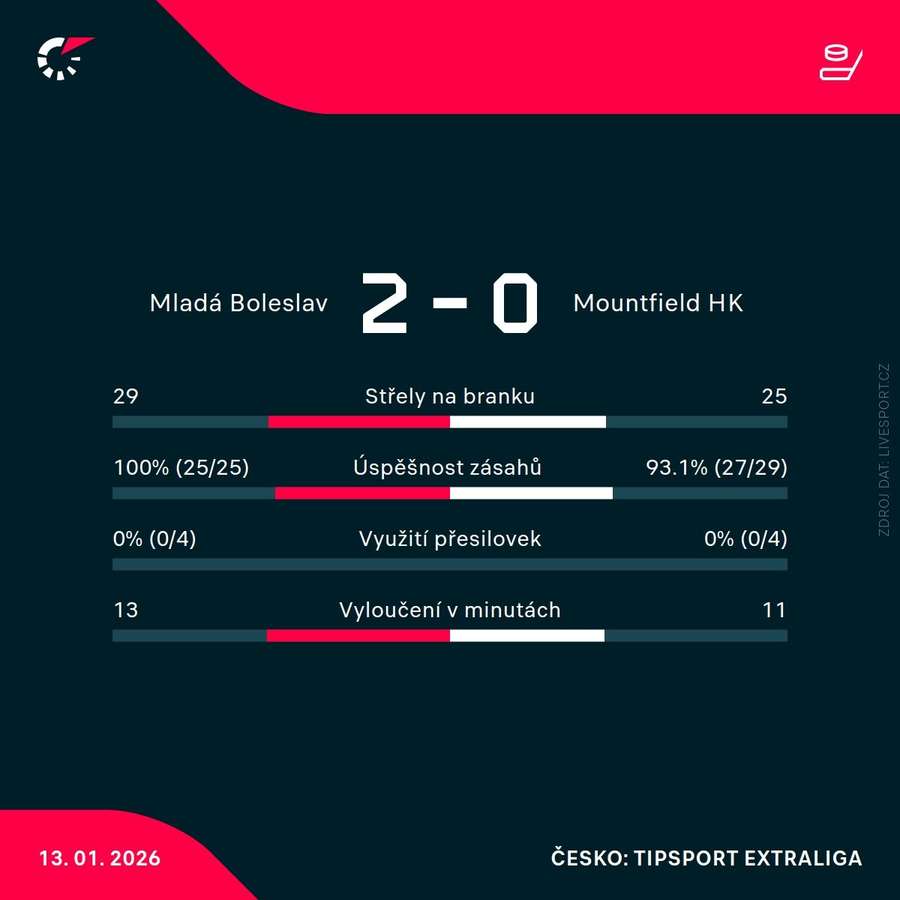 Statistiky utkání.