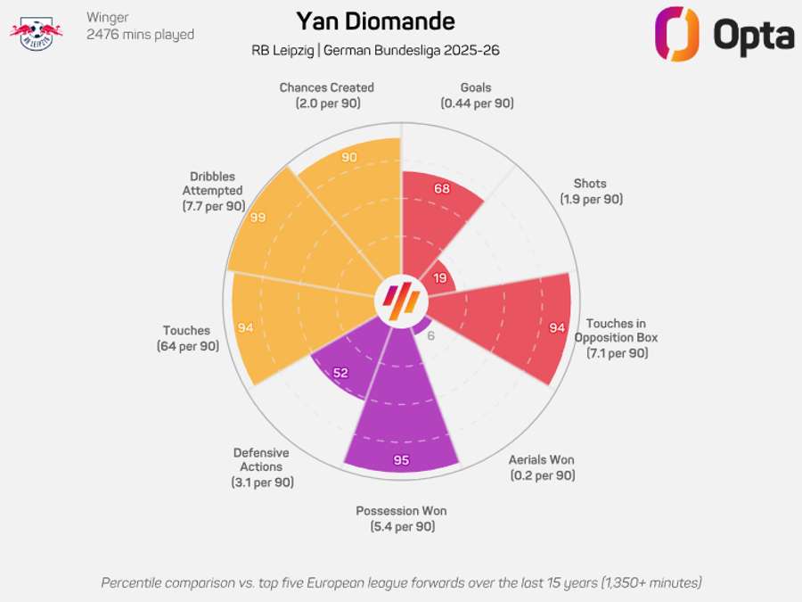 Diomande's performance in the 2025/26 Bundesliga season Diomande's performance in the 2025/26 Bundesliga season