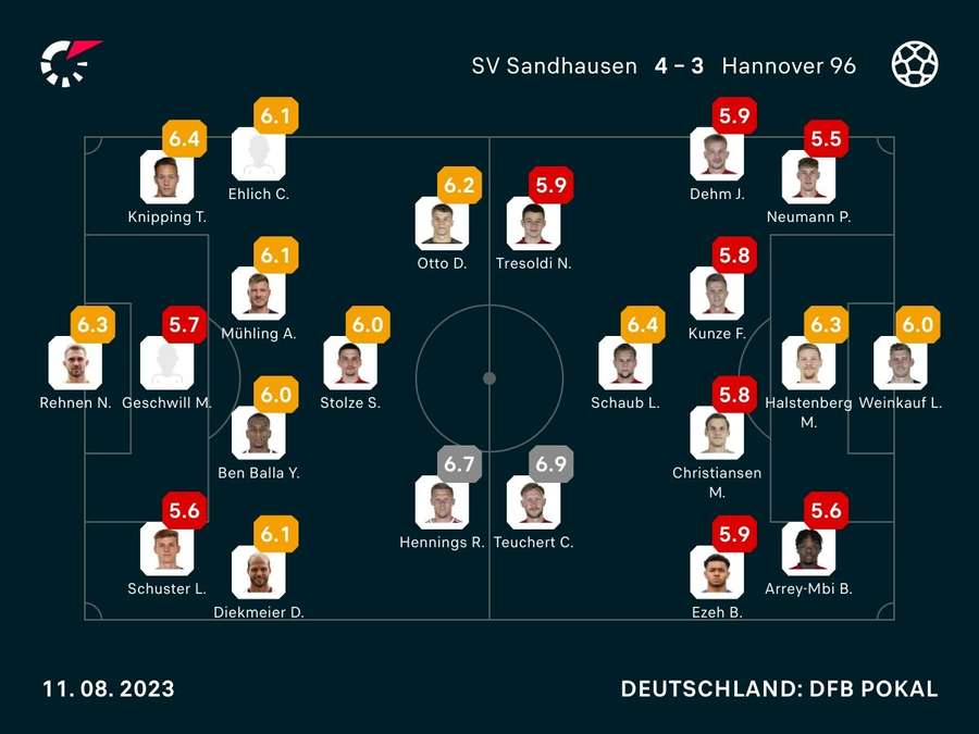 Noten: Sandhause vs. Hannover
