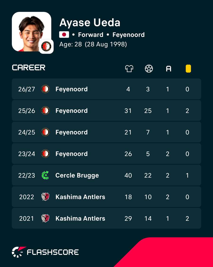 Ayase Ueda's career stats Ayase Ueda's career stats