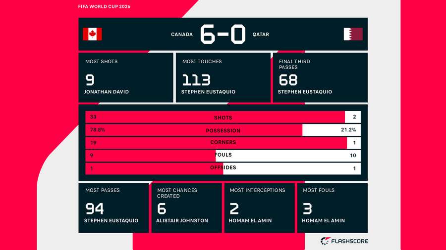 Match Stats