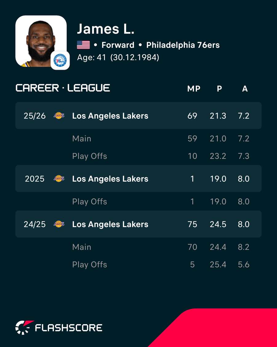 LeBron's stats in recent seasons
