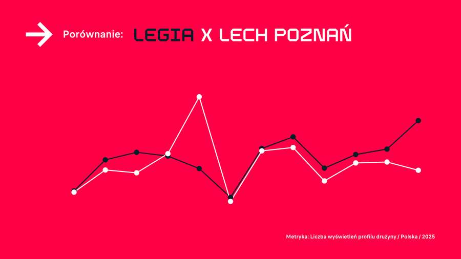 Dynamika zainteresowania Legią i Lechem z biegiem 2025 roku