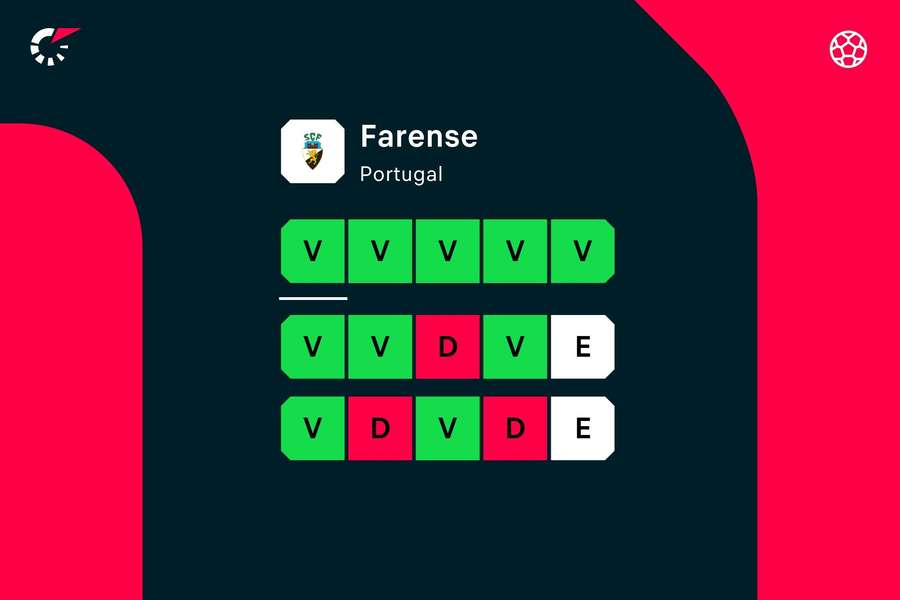 A forma do Farense na reta final A forma do Farense na reta final