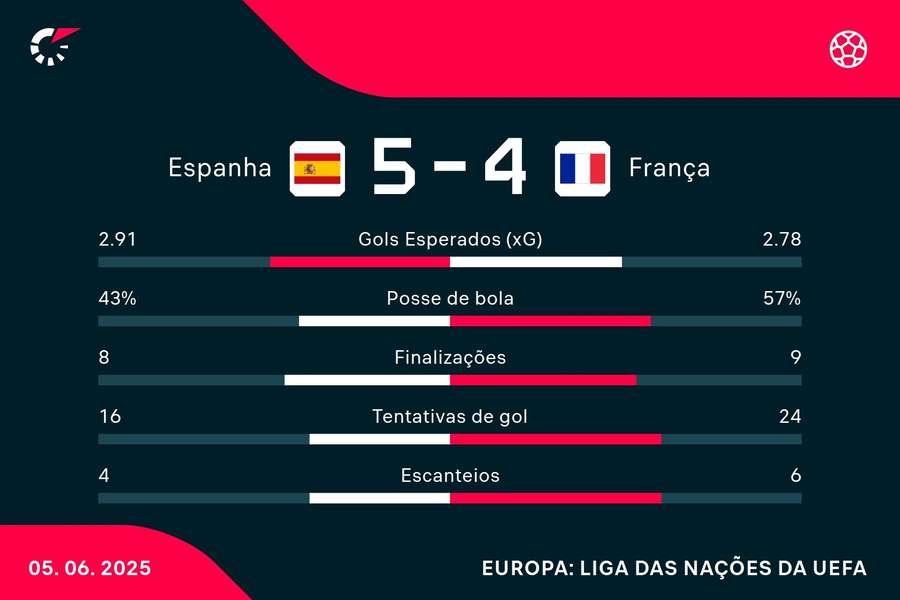 As estatísticas de Espanha 5x4 França