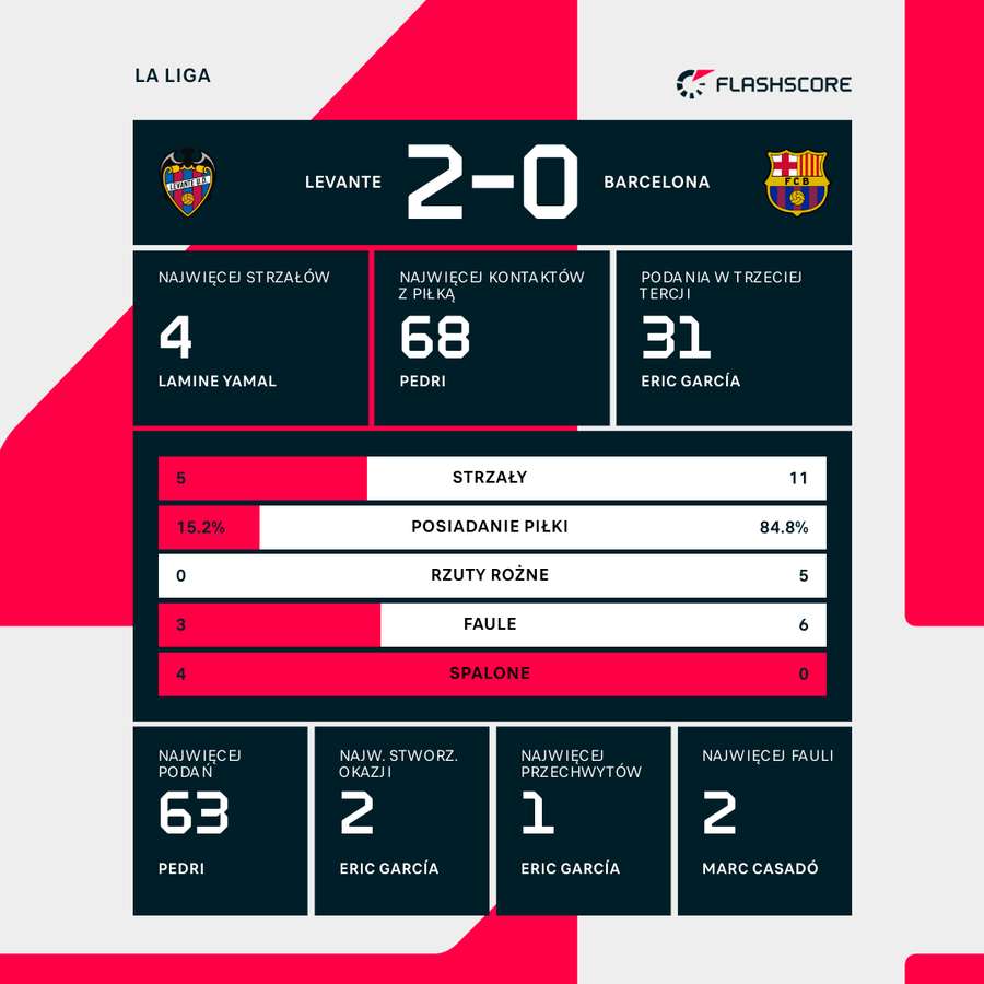 Statystyki w pierwszej połowie meczu Levante - Barcelona