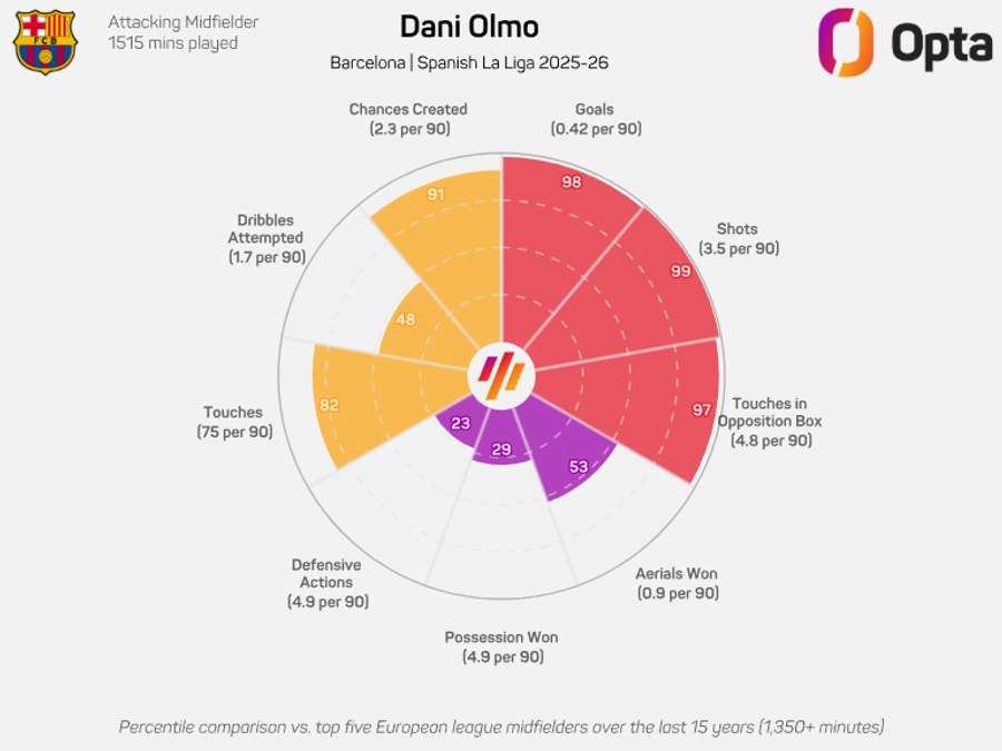 O gráfico de Dani Olmo na LaLiga