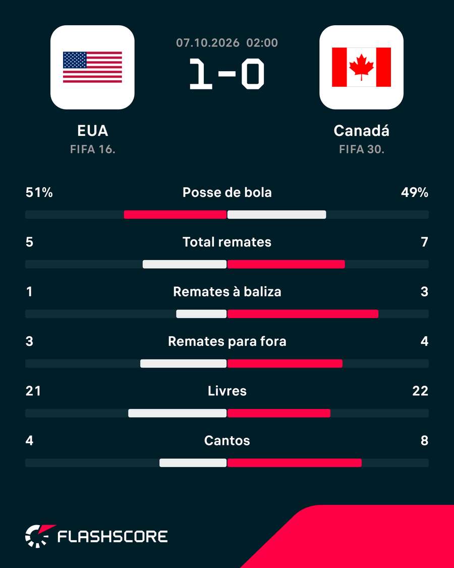 Estatísticas do jogo Estatísticas do jogo