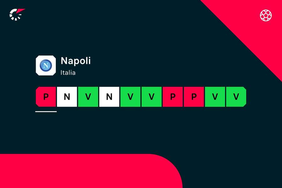 Gli ultimi risultati del Napoli
