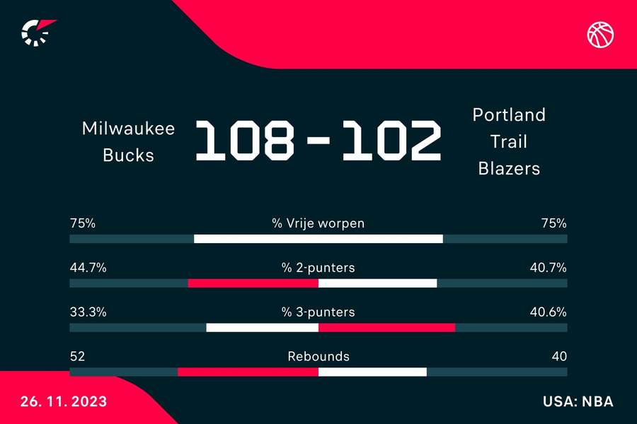 Statistieken Bucks - Trail Blazers