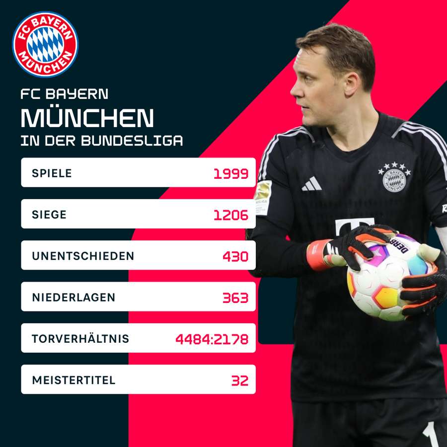 Statistiken des FC Bayern in der Bundesliga