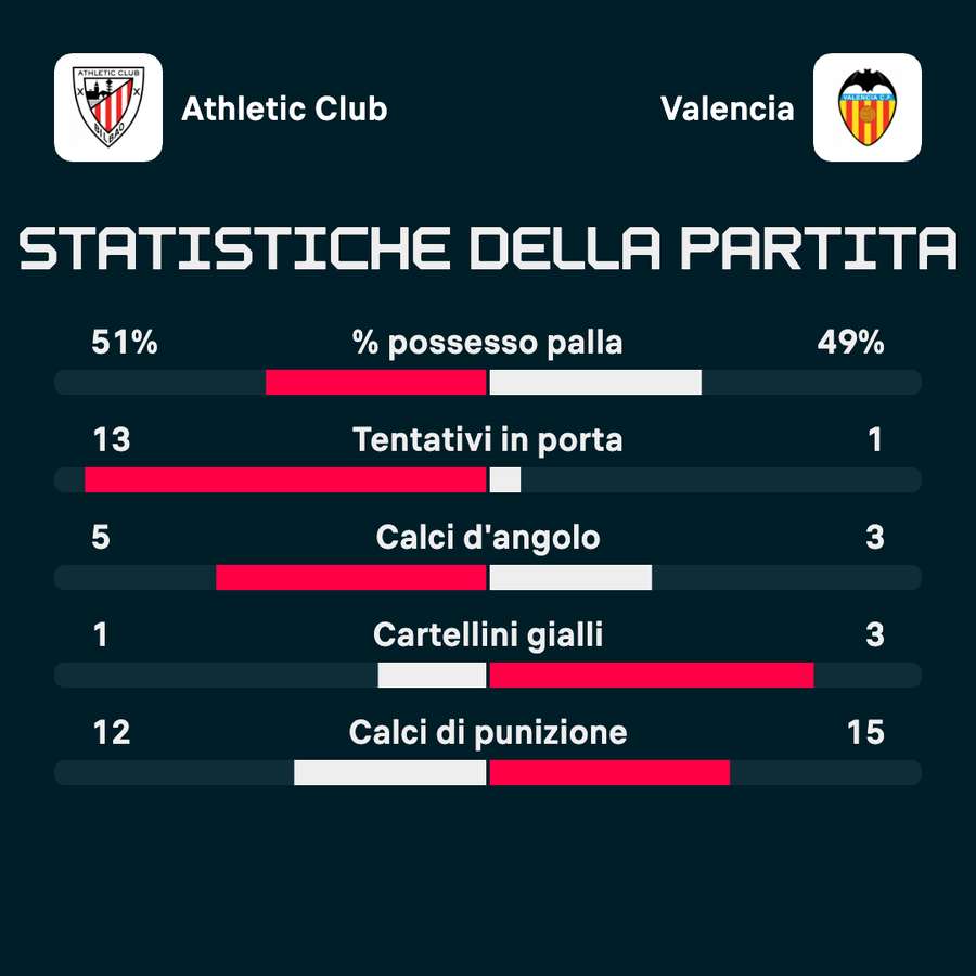 Le statistiche dell'incontro