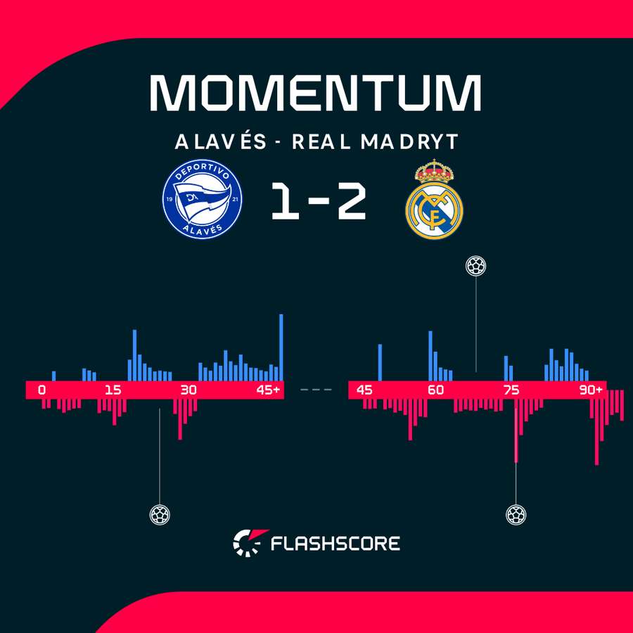 Momentum w meczu Deportivo Alaves - Real Madryt Momentum w meczu Deportivo Alaves - Real Madryt
