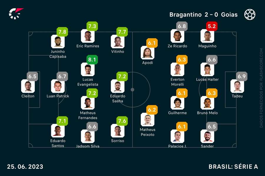 As notas individuais do RB Bragantino-Goiás