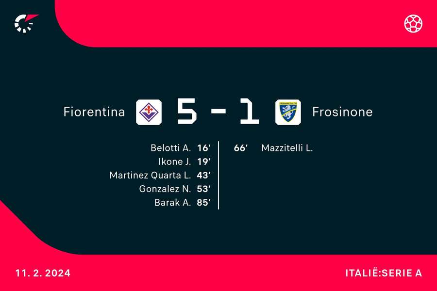 Goalgetters Fiorentina-Frosinone