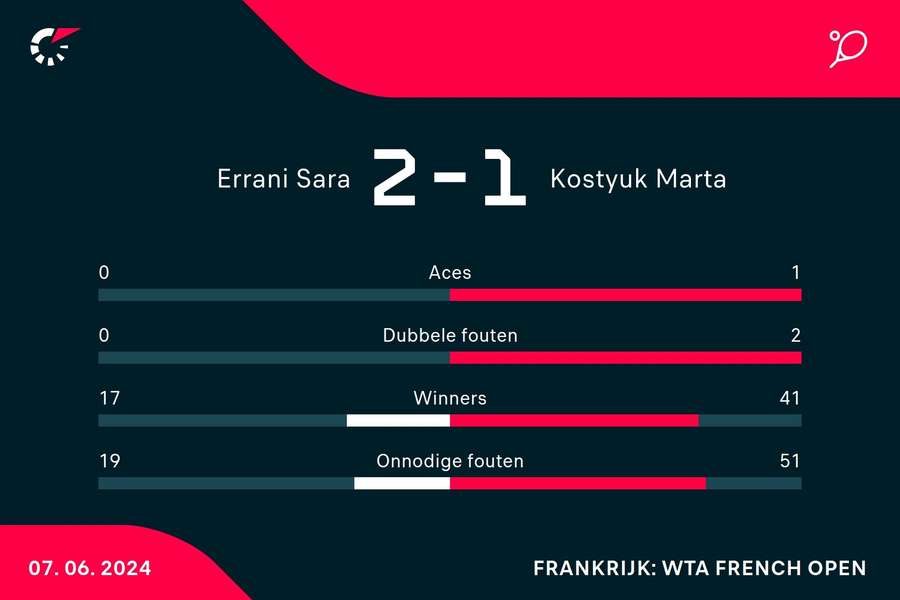 Statistieken Errani/Paolini - Kostyuk/Ruse