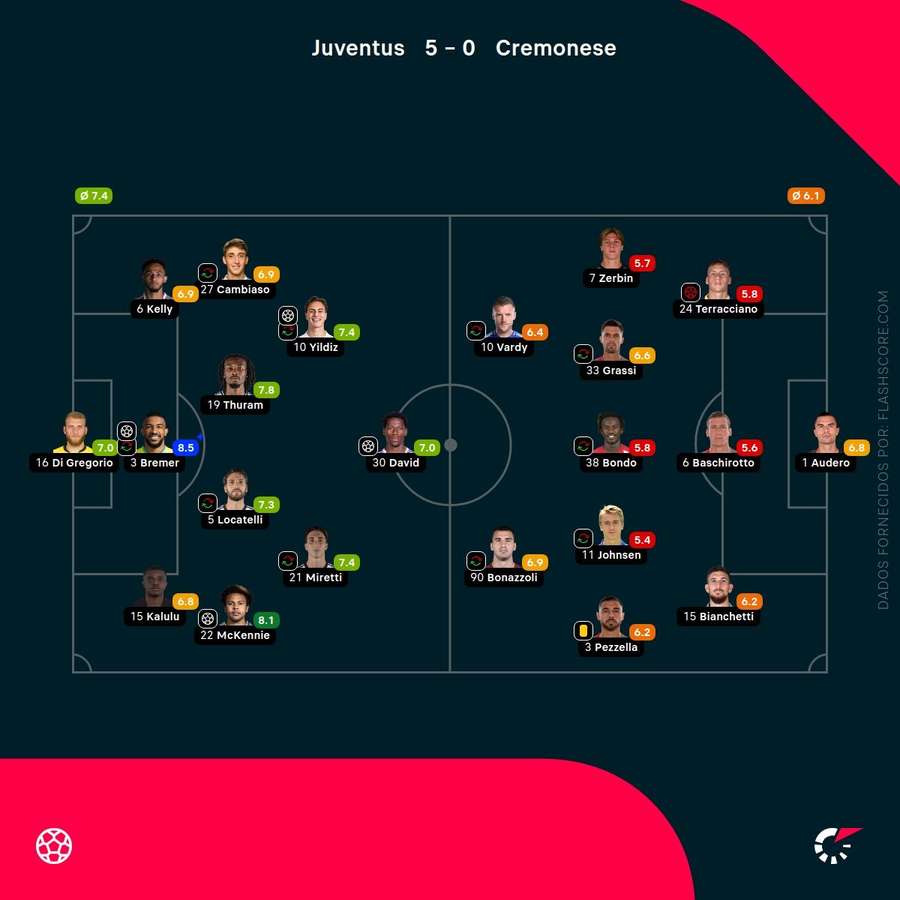 Notas finais dos jogadores