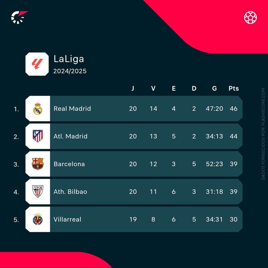 A luta pela liderança na LaLiga