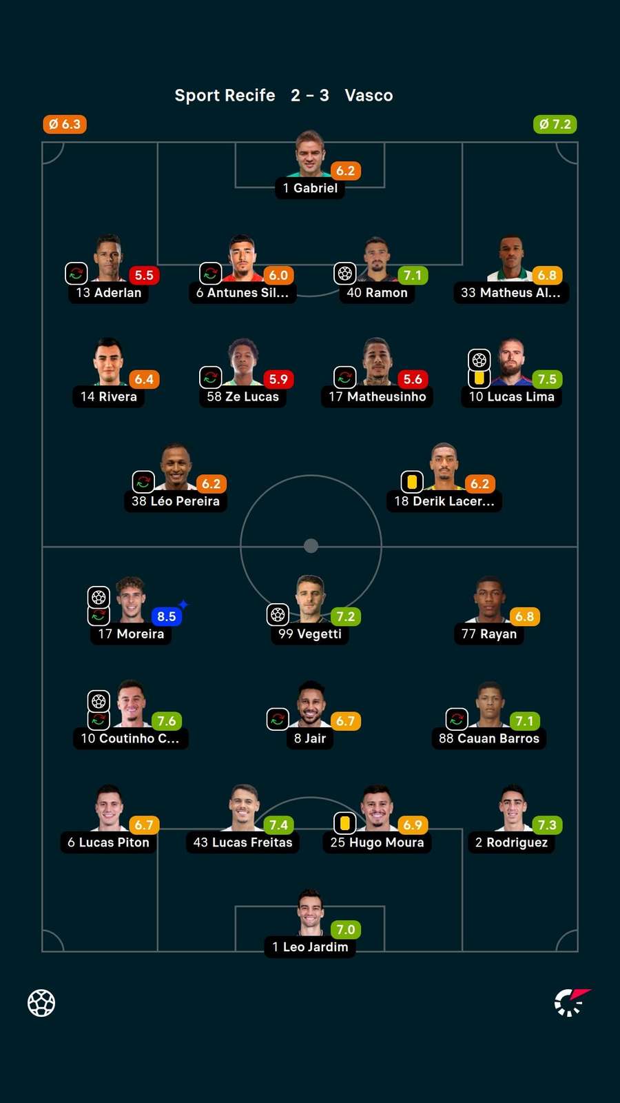 As notas dos titulares em Sport 2x3 Vasco
