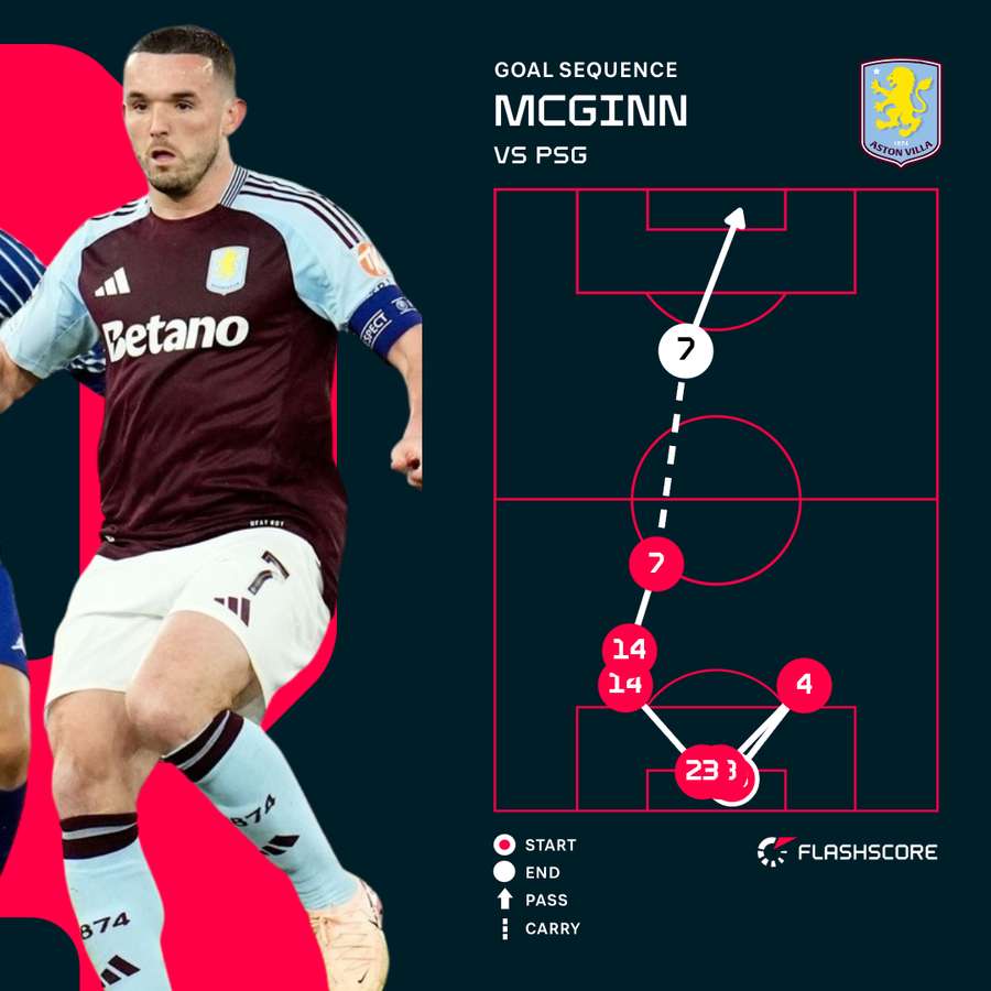 McGinn Goal Sequence McGinn Goal Sequence