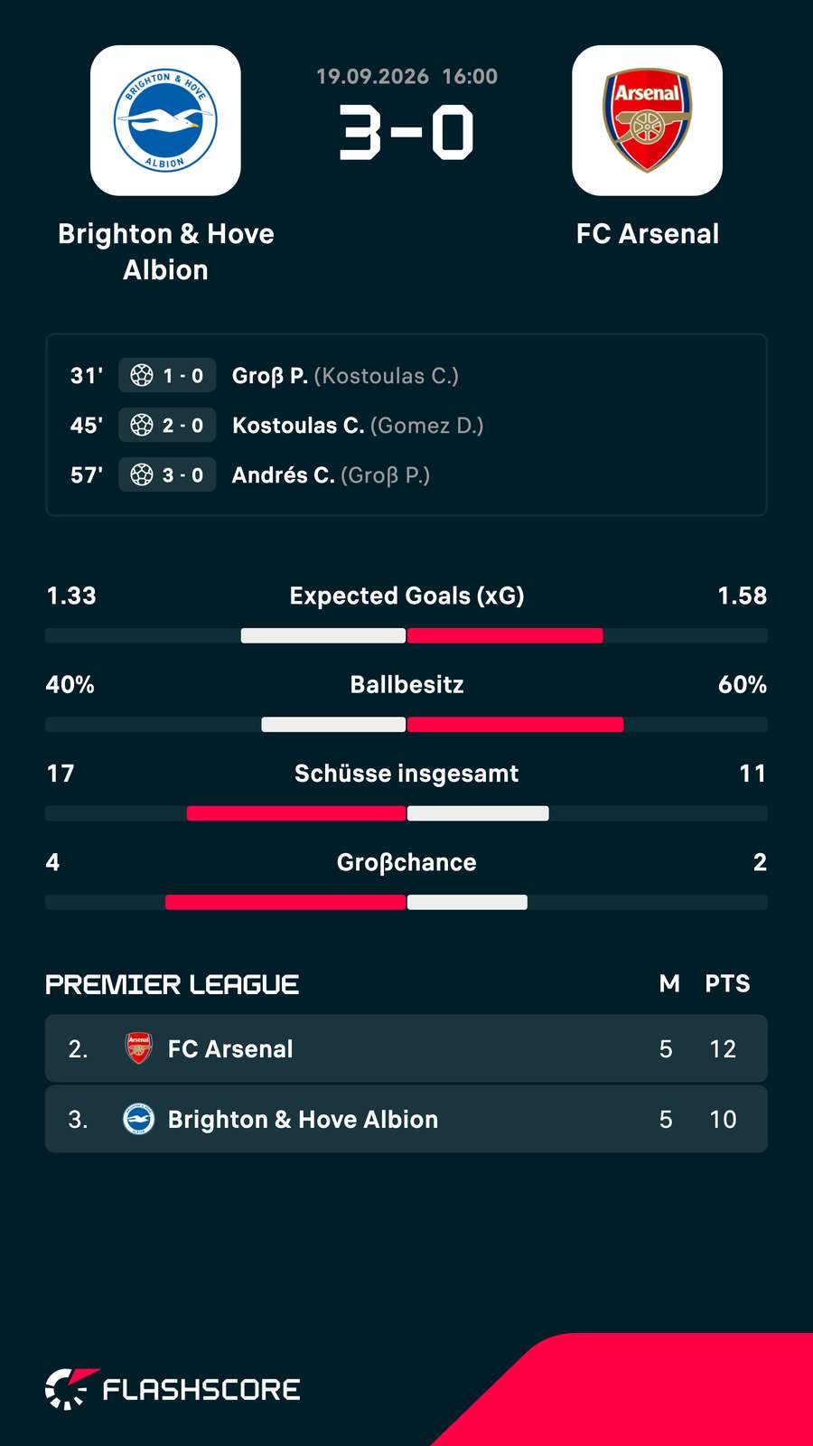 Die Übersicht zu Brighton vs. Arsenal