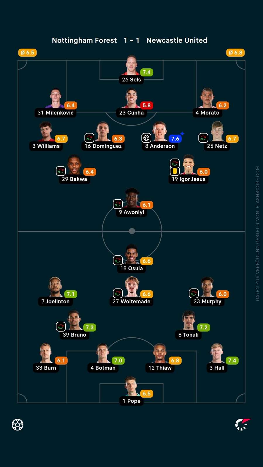 Spielernoten: Nottingham vs. Newcastle