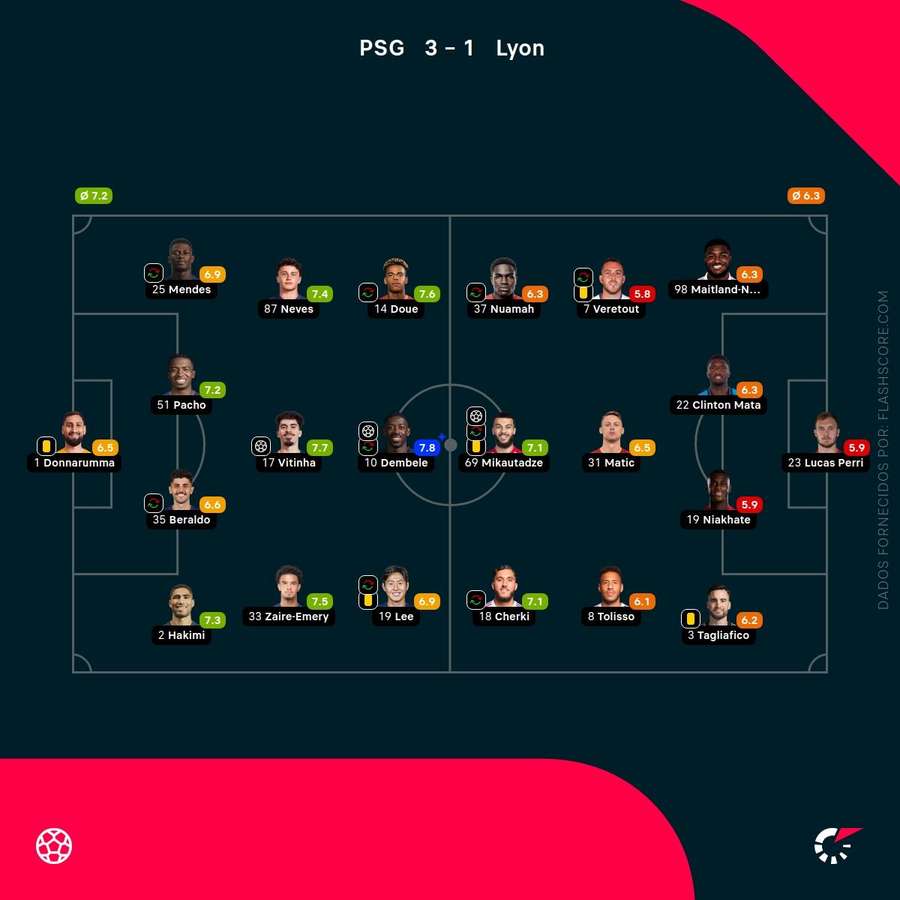 As pontuações dos jogadores As pontuações dos jogadores