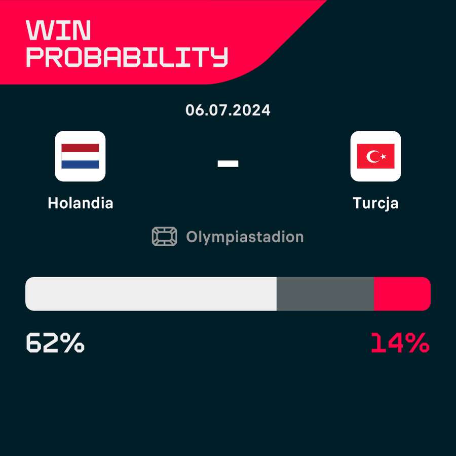 Prawdopodobieństwo zwycięstwa Holandii i Turcji w drugim sobotnim meczu na Euro 2024