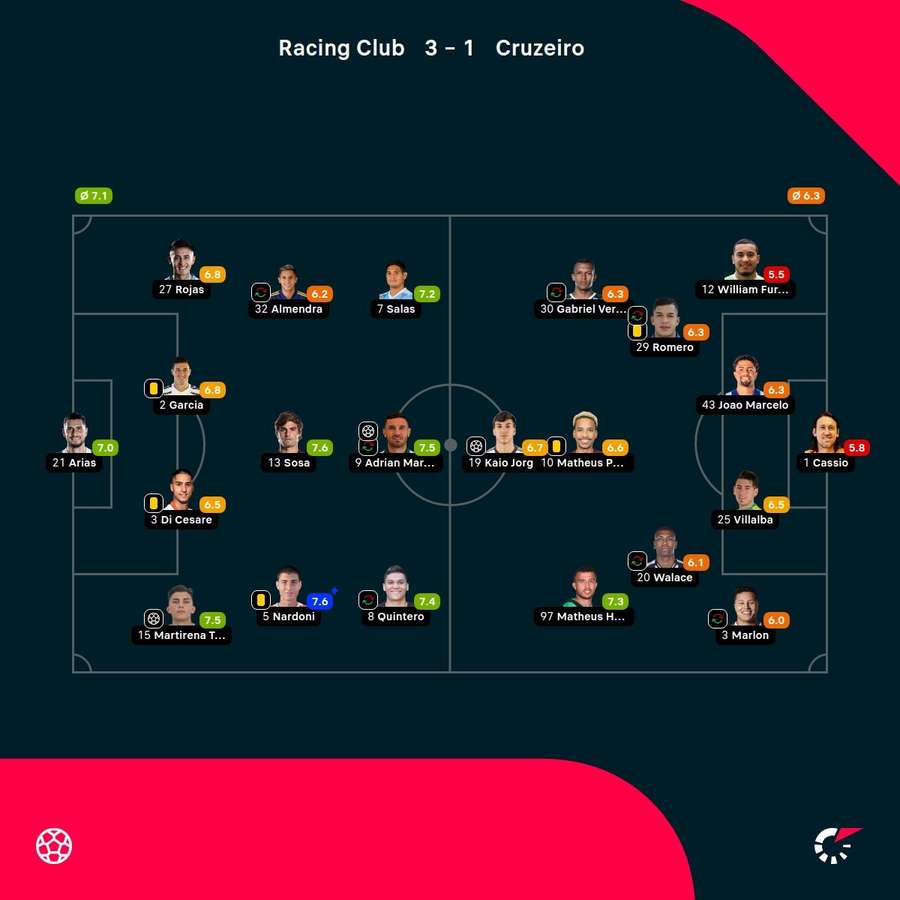 As notas dos jogadores