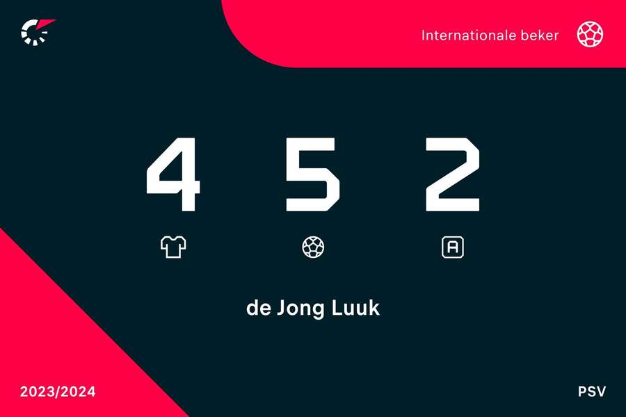 Statistieken Luuk de Jong in de Champions League dit seizoen