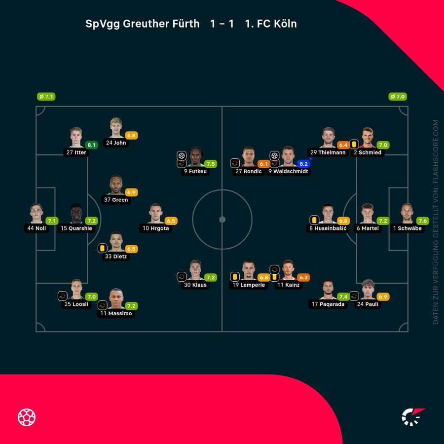 Spielernoten: Fürth vs. Köln