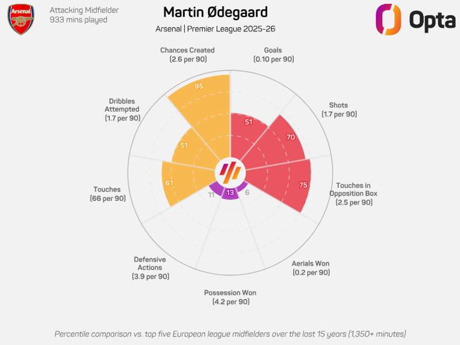 Martin Odegaard's radar chart - Premier League 2025/26