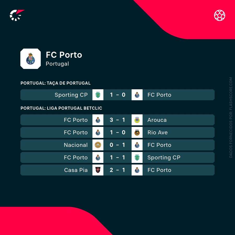 Os últimos resultados do FC Porto