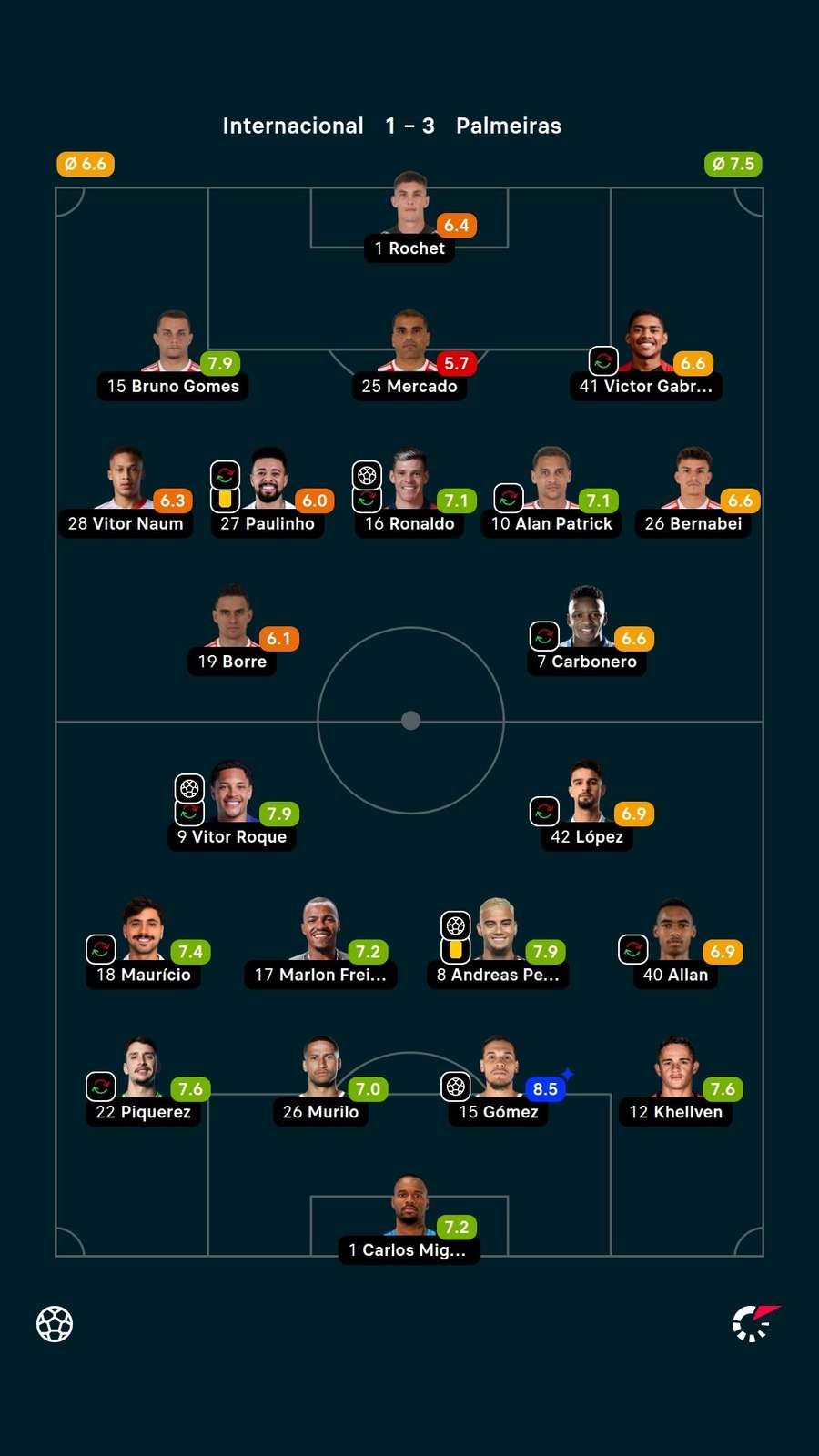 As notas dos jogadores titulares de Internacional e Palmeiras na partida